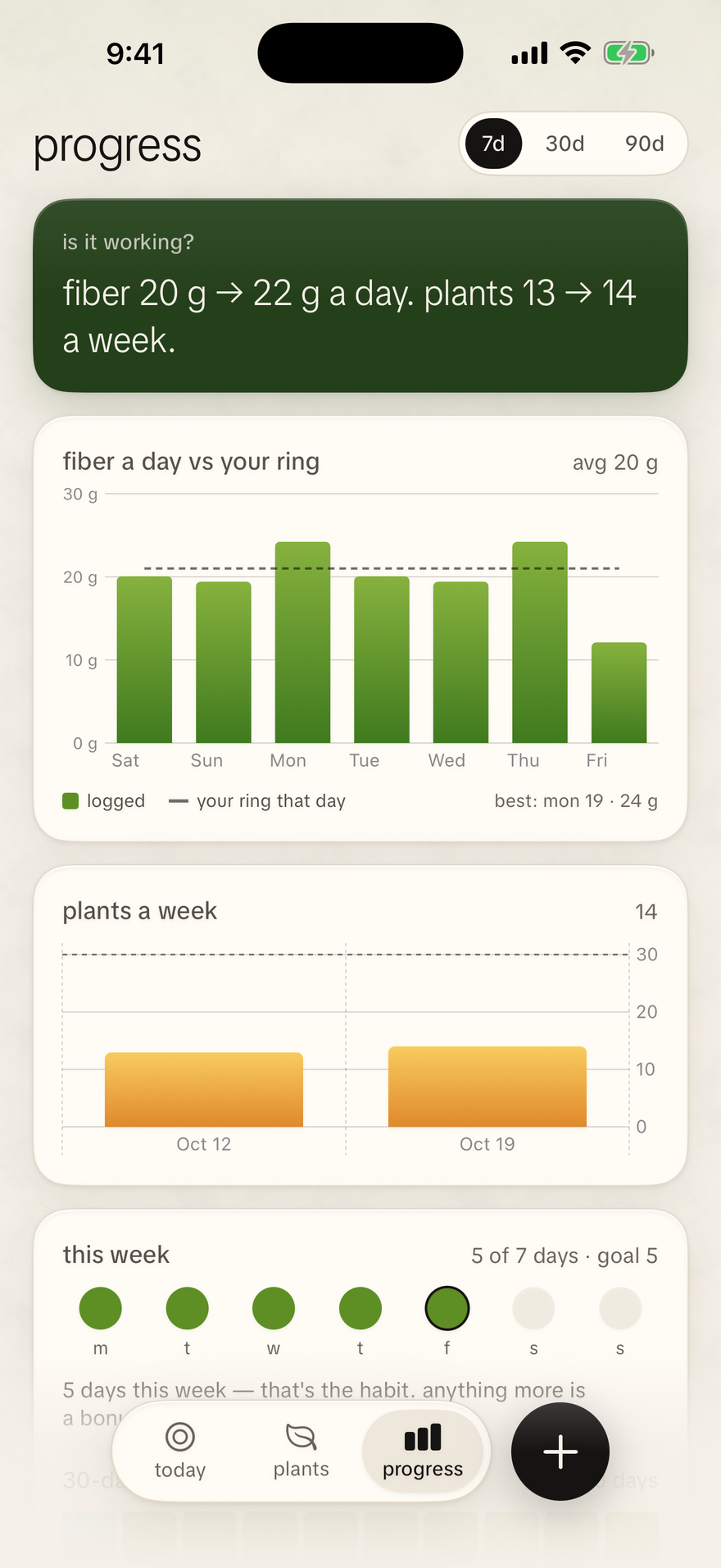 Progress: fiber a day against the ring, and plants a week